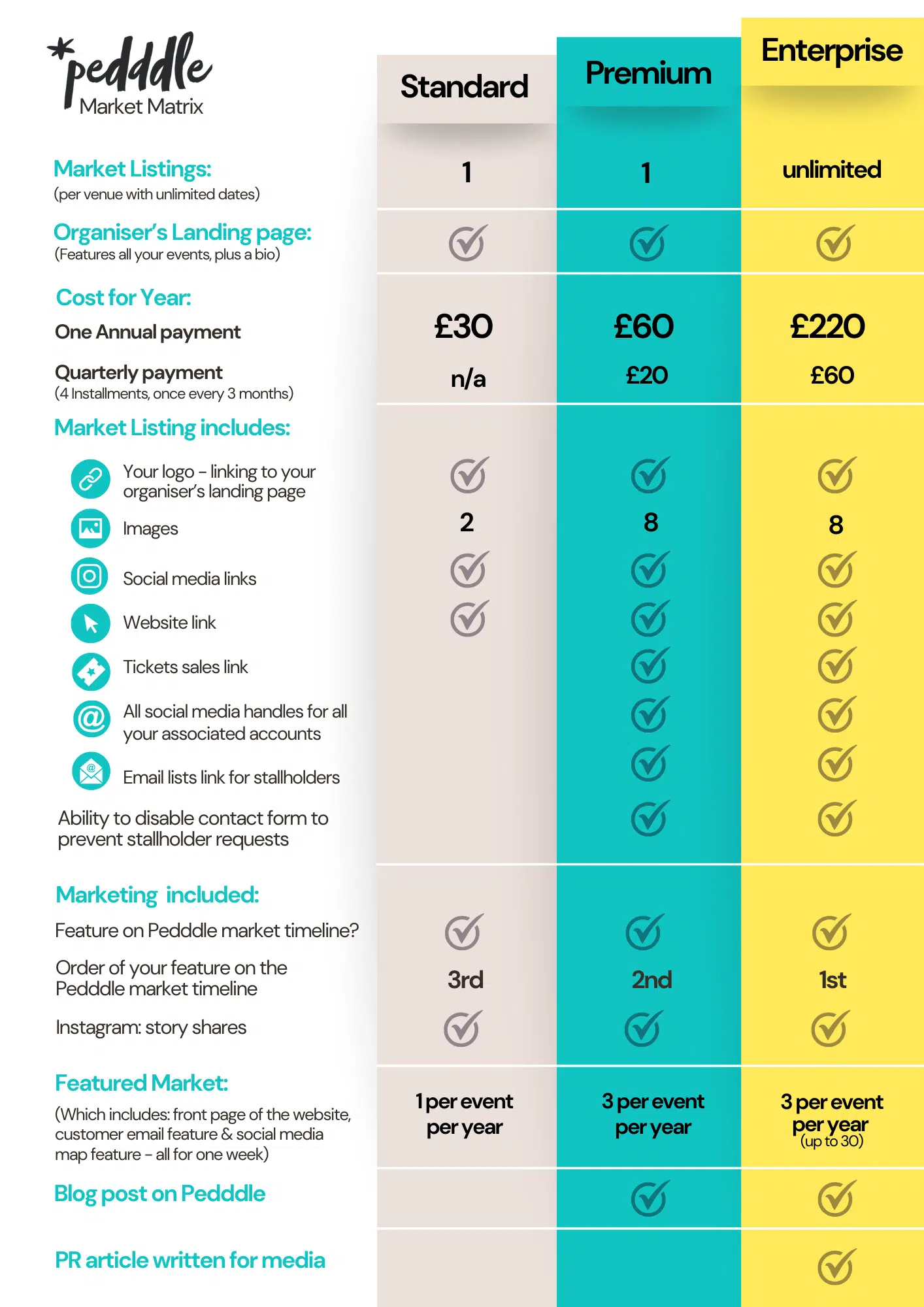 Market Listing prices for Pedddle